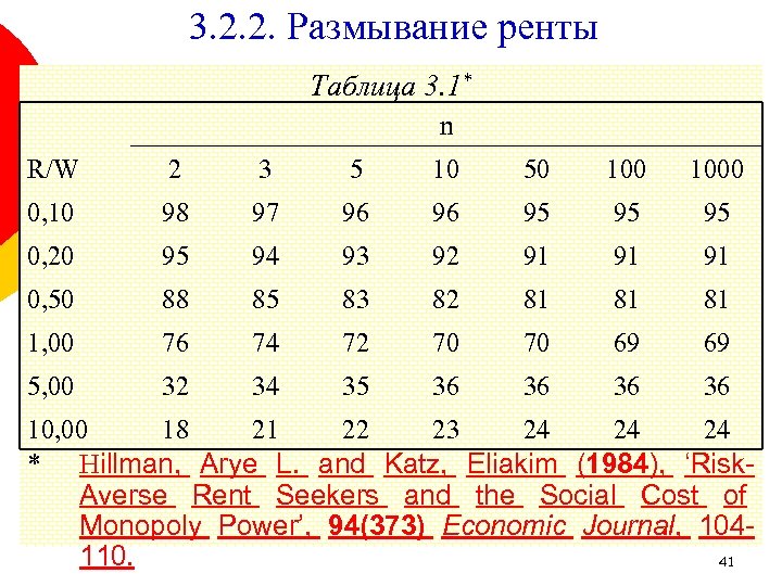 3. 2. 2. Размывание ренты Таблица 3. 1* n R/W 2 3 5 10