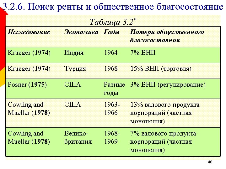 3. 2. 6. Поиск ренты и общественное благосостояние Таблица 3. 2* Исследование Экономика Годы