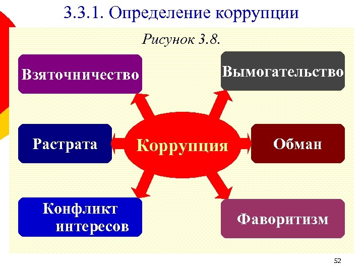 3. 3. 1. Определение коррупции Рисунок 3. 8. Взяточничество Растрата Конфликт интересов Вымогательство Коррупция