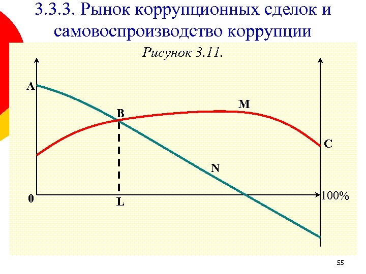 3. 3. 3. Рынок коррупционных сделок и самовоспроизводство коррупции Рисунок 3. 11. A M
