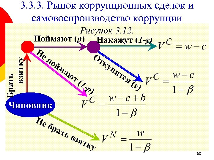 3. 3. 3. Рынок коррупционных сделок и самовоспроизводство коррупции Брать взятку Рисунок 3. 12.