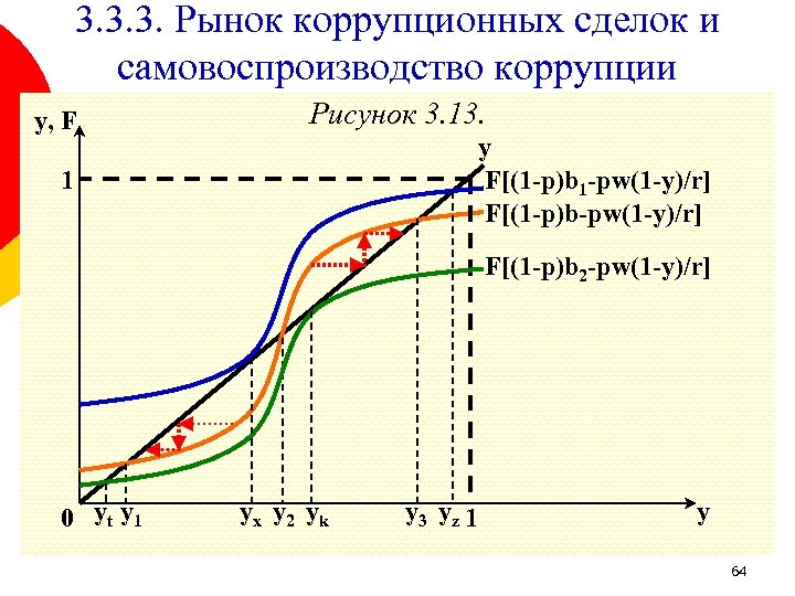 3. 3. 3. Рынок коррупционных сделок и самовоспроизводство коррупции y, F Рисунок 3. 13.