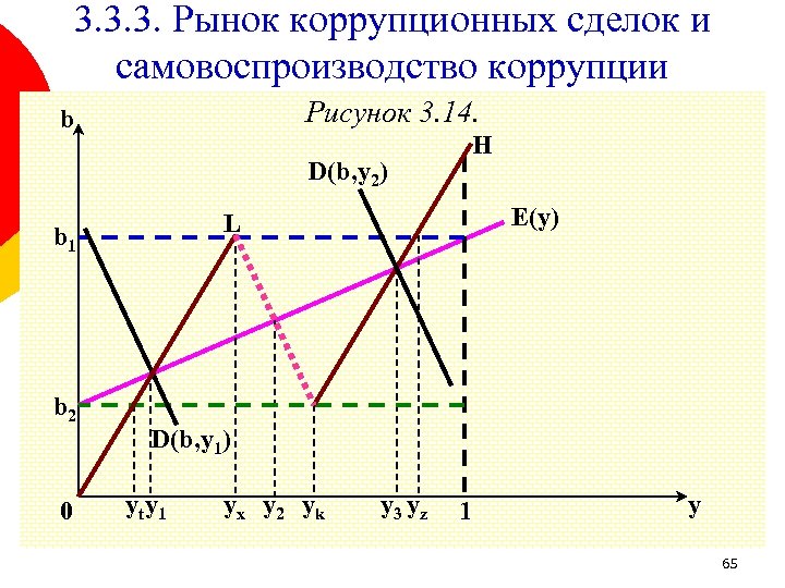 3. 3. 3. Рынок коррупционных сделок и самовоспроизводство коррупции Рисунок 3. 14. b H
