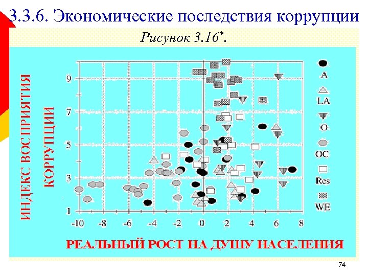 3. 3. 6. Экономические последствия коррупции Рисунок 3. 16*. 74 