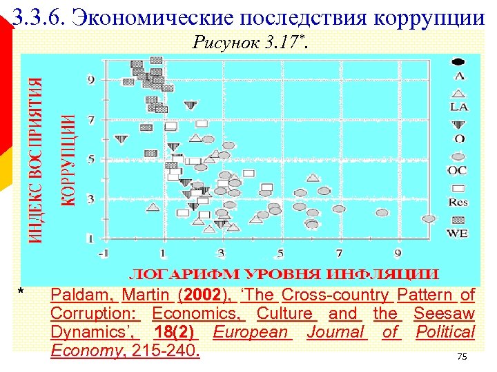 3. 3. 6. Экономические последствия коррупции Рисунок 3. 17*. * Paldam, Martin (2002), ‘The