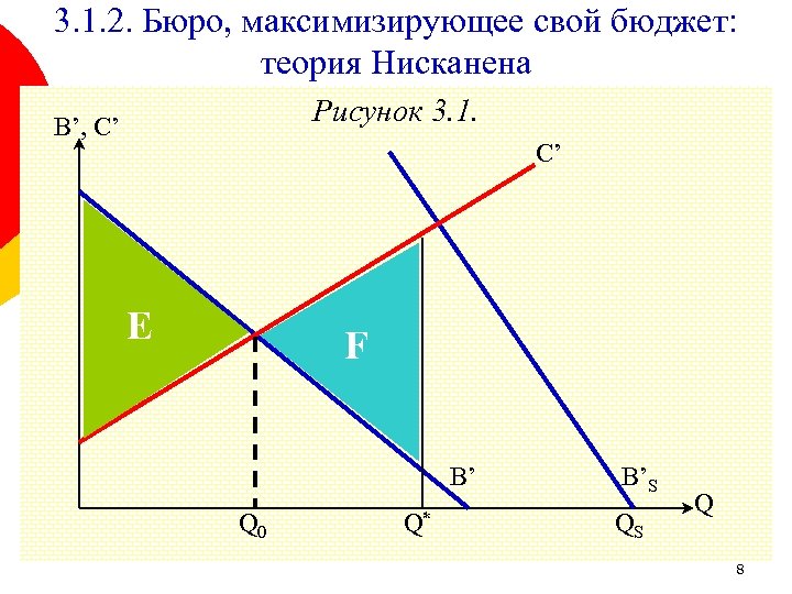 3. 1. 2. Бюро, максимизирующее свой бюджет: теория Нисканена Рисунок 3. 1. B’, C’