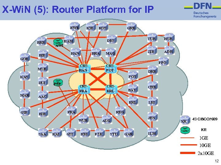 X-Wi. N (5): Router Platform for IP EWE BRE GOE KIE ROS GRE TUB