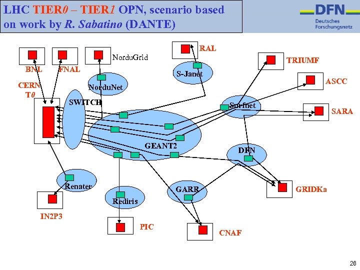LHC TIER 0 – TIER 1 OPN, scenario based on work by R. Sabatino
