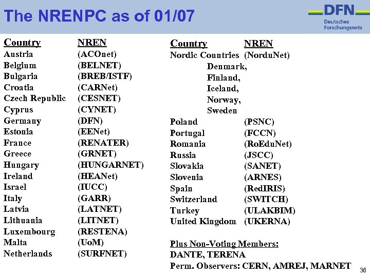 The NRENPC as of 01/07 Country NREN Austria Belgium Bulgaria Croatia Czech Republic Cyprus