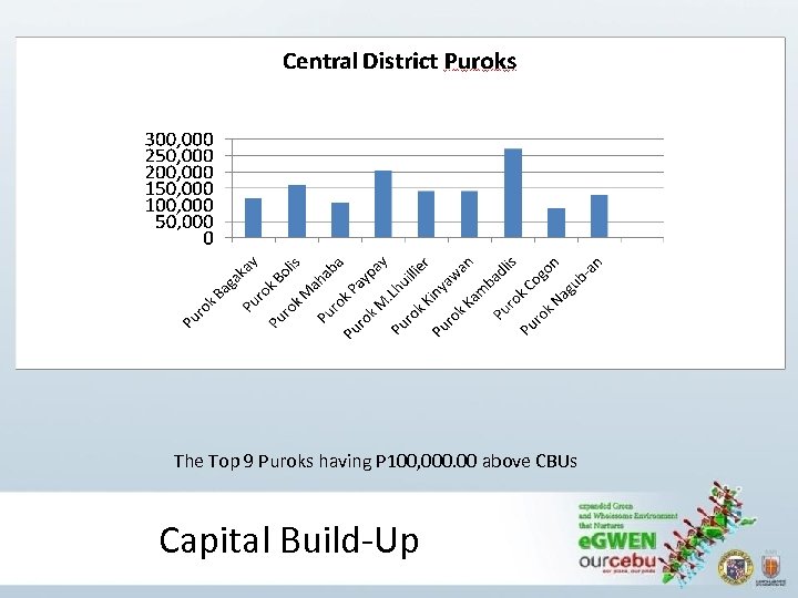  The Top 9 Puroks having P 100, 000. 00 above CBUs Capital Build-Up