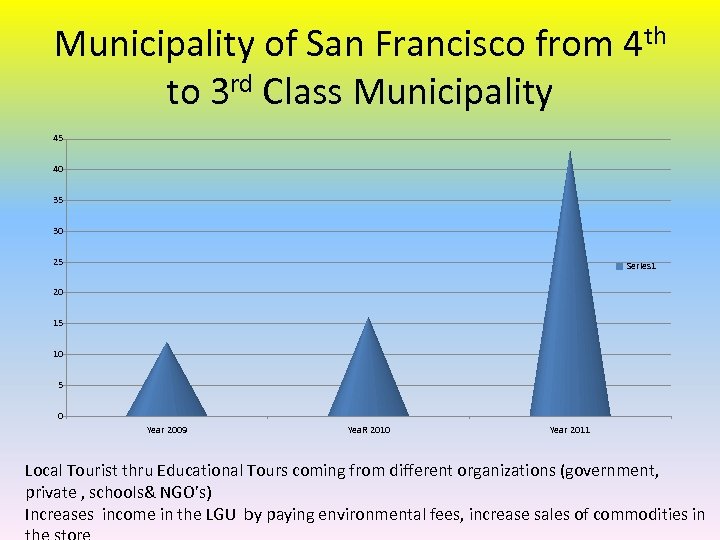 Municipality of San Francisco from 4 th to 3 rd Class Municipality 45 40