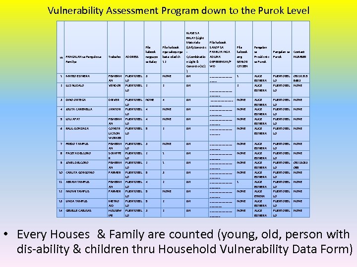 Vulnerability Assessment Program down to the Purok Level NO. PANGALAN sa Pangulo sa Pamilya