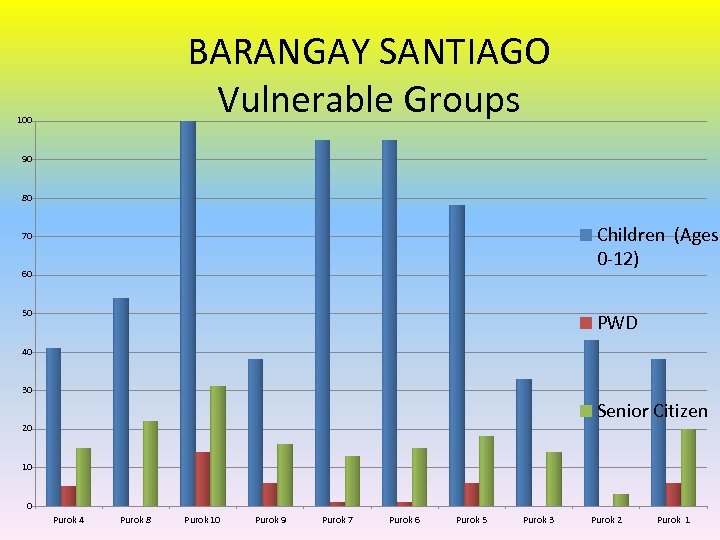 BARANGAY SANTIAGO Vulnerable Groups 100 90 80 Children (Ages 0 -12) 70 60 50