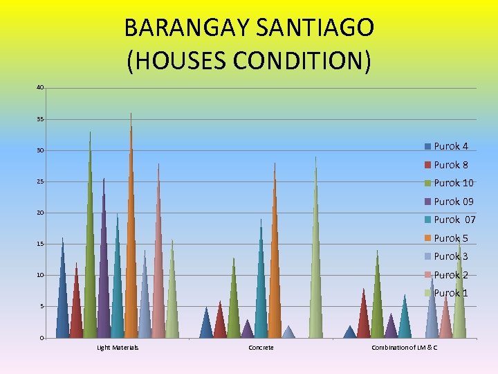 BARANGAY SANTIAGO (HOUSES CONDITION) 40 35 Purok 4 30 Purok 8 Purok 10 25