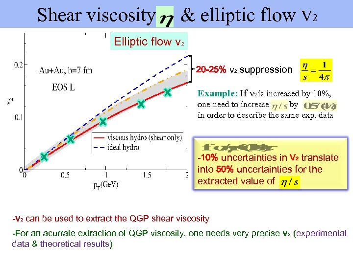 Shear viscosity & elliptic flow V 2 Elliptic flow v 2 20 -25% v