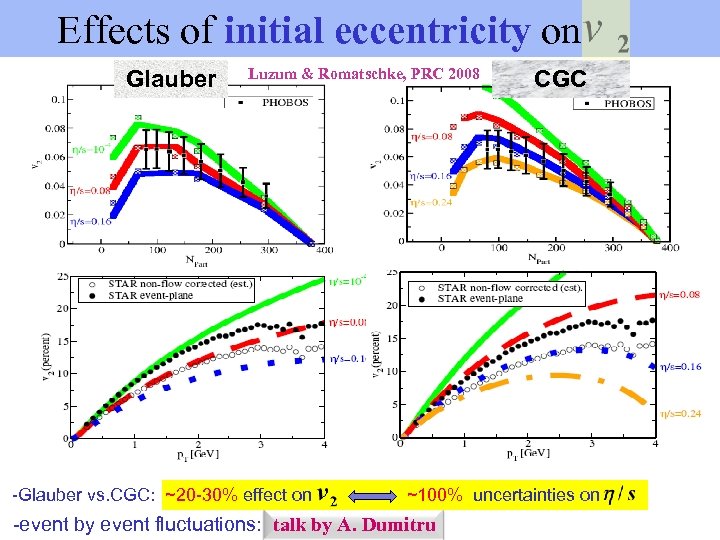  Effects of initial eccentricity on Glauber Luzum & Romatschke, PRC 2008 -Glauber vs.