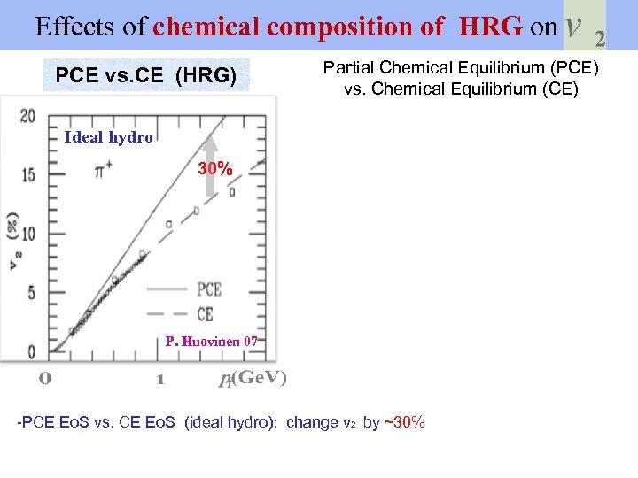  Effects of chemical composition of HRG on PCE vs. CE (HRG) Partial Chemical