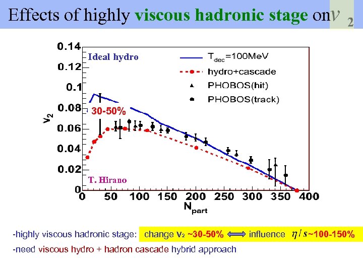  Effects of highly viscous hadronic stage on Ideal hydro 30 -50% T. Hirano