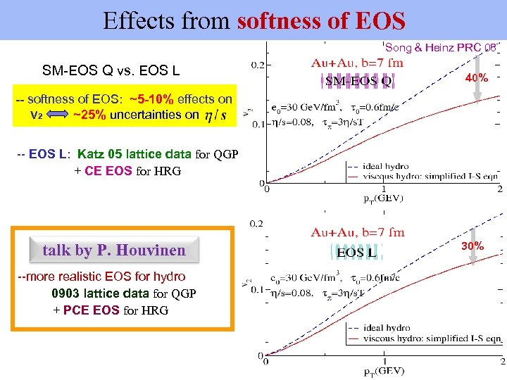 Effects from softness of EOS Song & Heinz PRC 08 SM-EOS Q vs. EOS