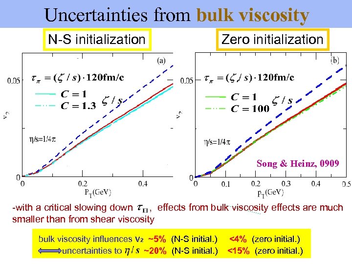 Uncertainties from bulk viscosity N-S initialization Zero initialization Song & Heinz, 0909 -with a