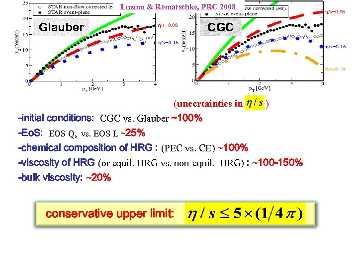Luzum & Romatschke, PRC 2008 Glauber CGC Extracting from RHIC data --the current status
