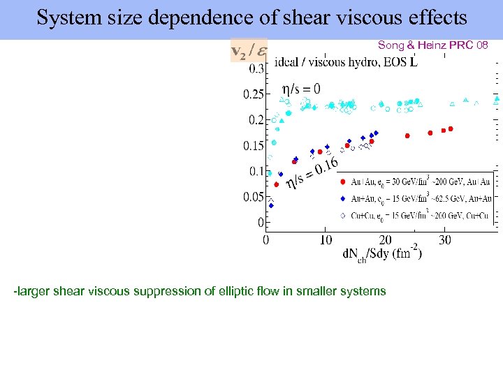 System size dependence of shear viscous effects Song & Heinz PRC 08 -larger shear