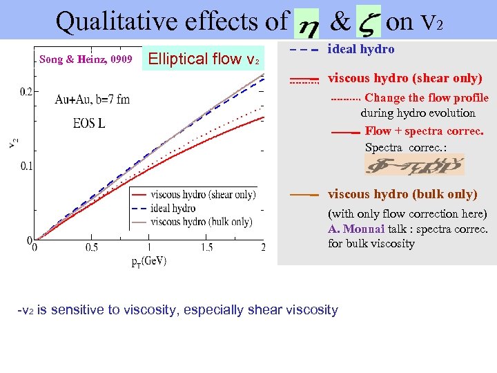 Qualitative effects of & on V 2 Song & Heinz, 0909 Elliptical flow v
