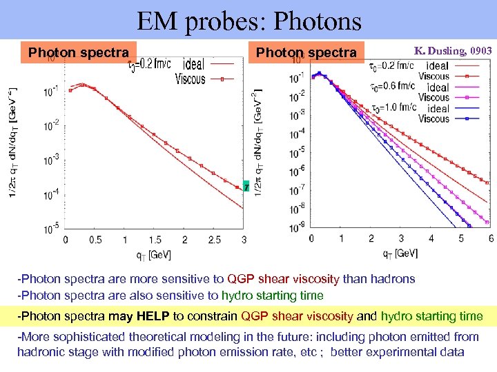 EM probes: Photons Photon spectra K. Dusling, 0903 -Photon spectra are more sensitive to