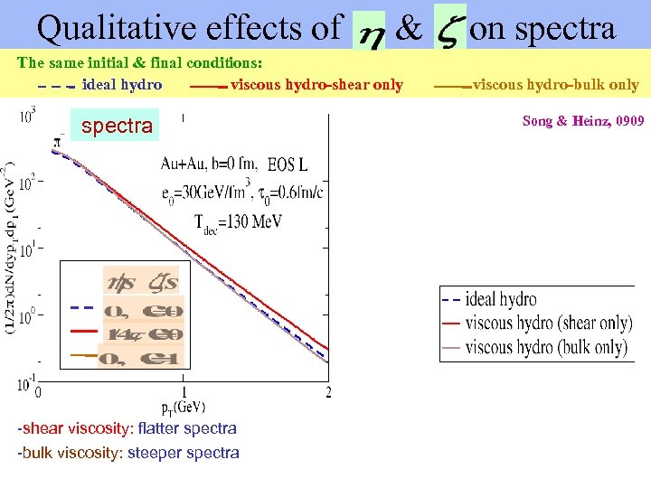 Qualitative effects of & on spectra The same initial & final conditions: ideal hydro