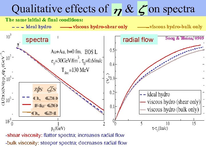 Qualitative effects of & on spectra The same initial & final conditions: ideal hydro