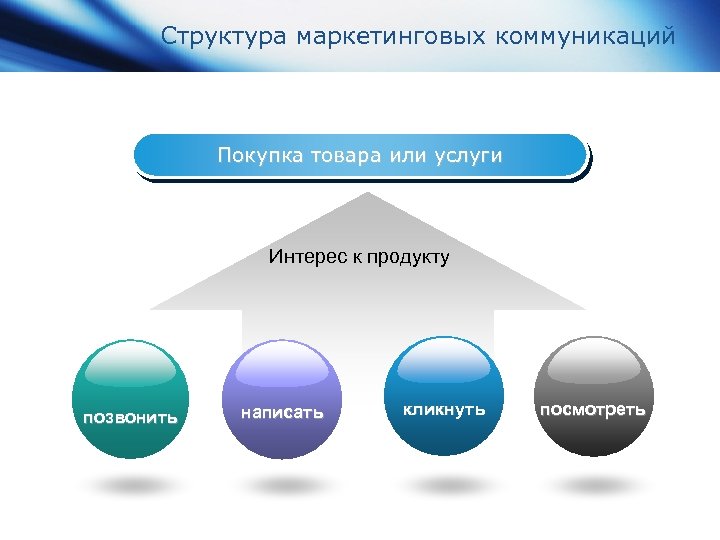 Структура маркетинговых коммуникаций Покупка товара или услуги Интерес к продукту позвонить написать кликнуть посмотреть