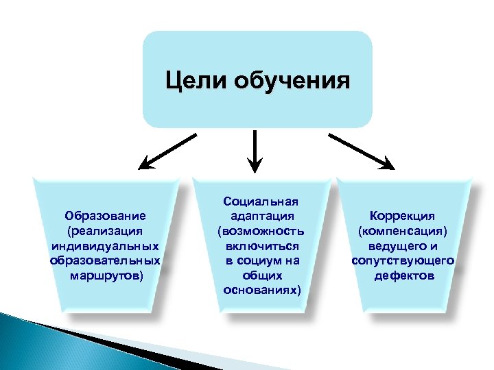 Цель образования обучения. Показатели степени обученности по в.п Симонову. Коррекция, компенсация и реабилитация детей с ОВЗ. Обучение обученность обучаемость. Степень обученности учащихся СОУ по Симонову.