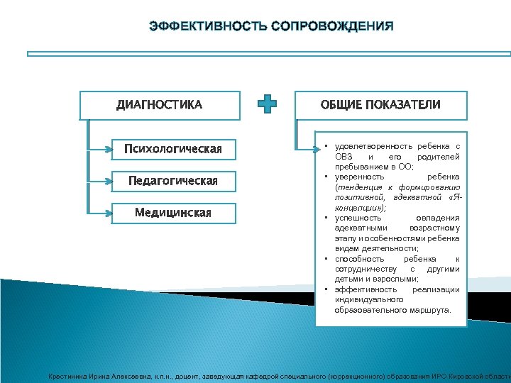 ЭФФЕКТИВНОСТЬ СОПРОВОЖДЕНИЯ ДИАГНОСТИКА Психологическая Педагогическая Медицинская ОБЩИЕ ПОКАЗАТЕЛИ • удовлетворенность ребенка с ОВЗ и