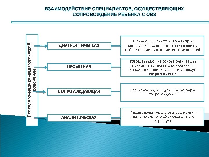 Взаимодействие индивидуального. Система сопровождения ребенка с ОВЗ. Схема сопровождения детей с ОВЗ. Специалисты сопровождения детей с ОВЗ. Модель сопровождения семьи ребенка с ОВЗ.