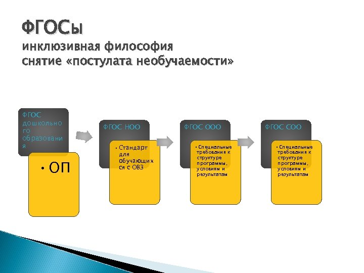 ФГОСы инклюзивная философия снятие «постулата необучаемости» ФГОС дошкольно го образовани я • ОП ФГОС