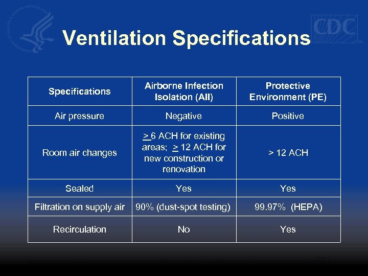 Ventilation Specifications Airborne Infection Isolation (AII) Protective Environment (PE) Air pressure Negative Positive Room