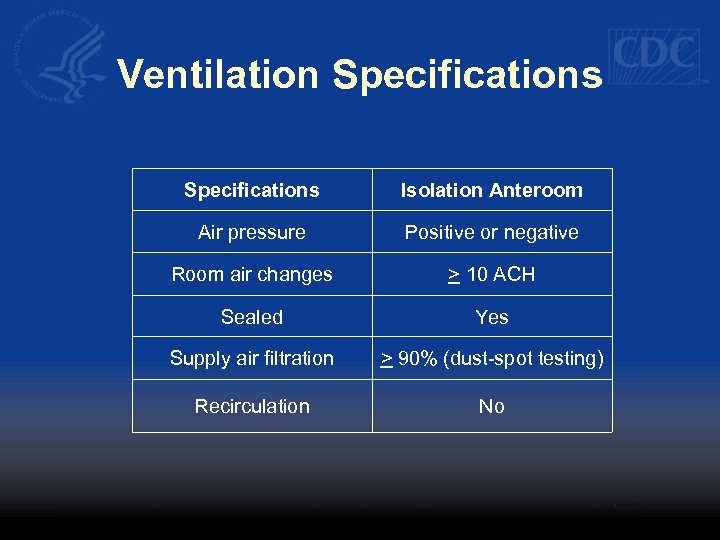 Ventilation Specifications Isolation Anteroom Air pressure Positive or negative Room air changes > 10