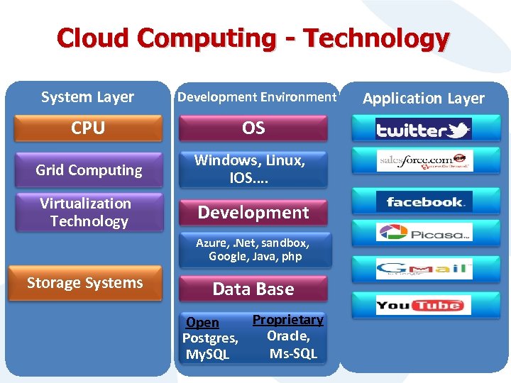 Cloud Computing - Technology System Layer Development Environment CPU OS Grid Computing Windows, Linux,