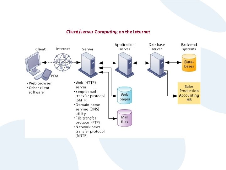 Client/server Computing on the Internet 