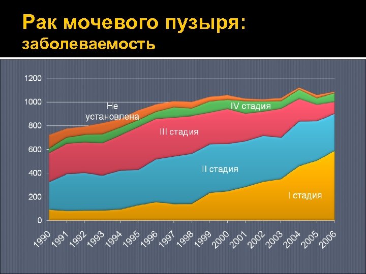 Рак мочевого пузыря: заболеваемость 