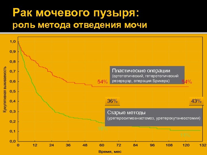 Рак мочевого пузыря: роль метода отведения мочи Пластические операции 54% (ортотопический, гетеротопический резервуар, операция