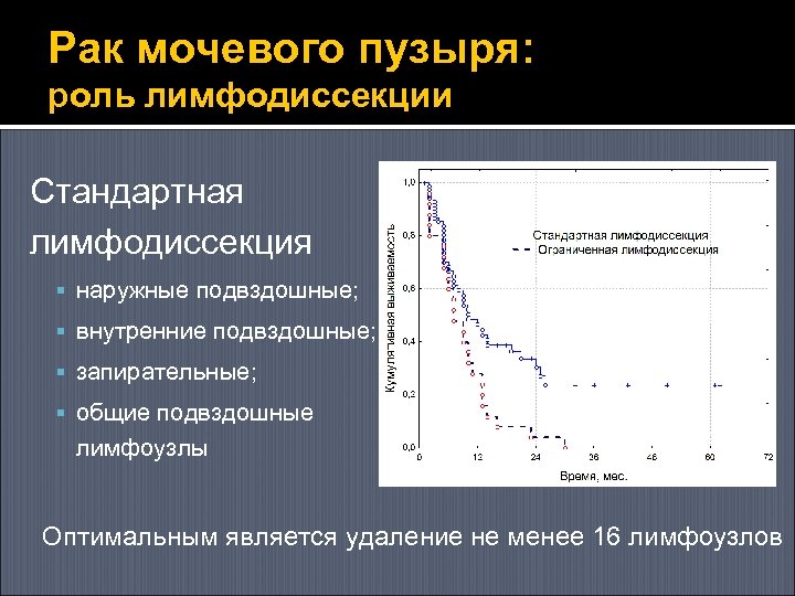 Рак мочевого пузыря: роль лимфодиссекции Стандартная лимфодиссекция наружные подвздошные; внутренние подвздошные; запирательные; общие подвздошные