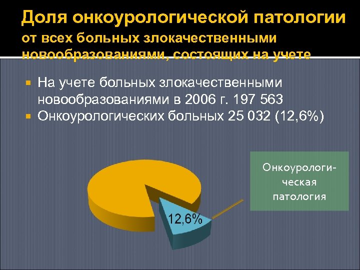 Доля онкоурологической патологии от всех больных злокачественными новообразованиями, состоящих на учете На учете больных