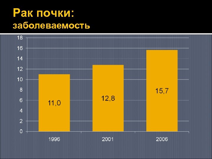 Рак почки: заболеваемость 
