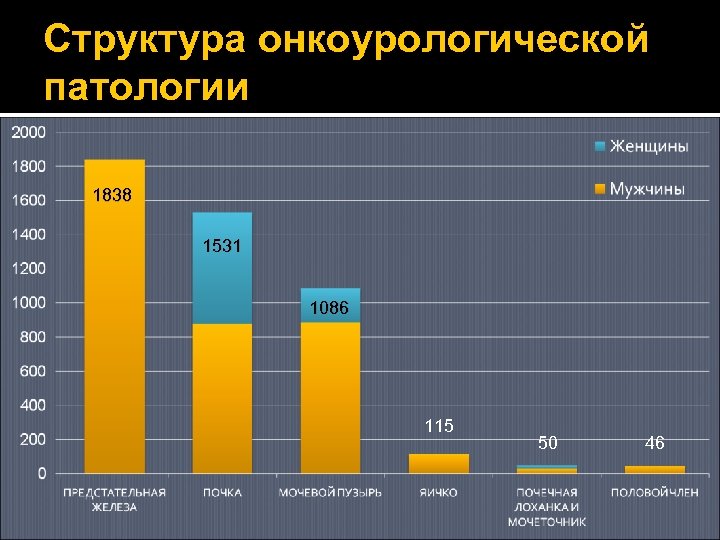 Структура онкоурологической патологии 1838 1531 1086 115 50 46 