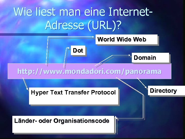 Wie liest man eine Internet. Adresse (URL)? World Wide Web Dot Domain http: //www.