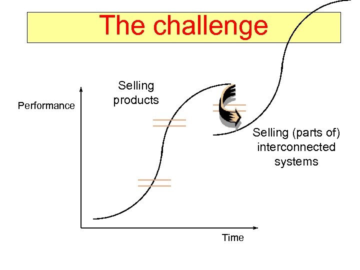The challenge Performance Selling products Selling (parts of) interconnected systems Time 