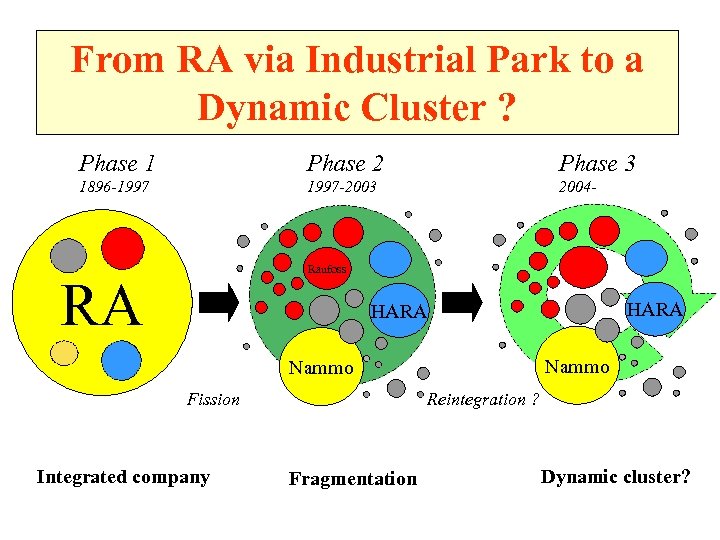 From RA via Industrial Park to a Dynamic Cluster ? Phase 1 Phase 2