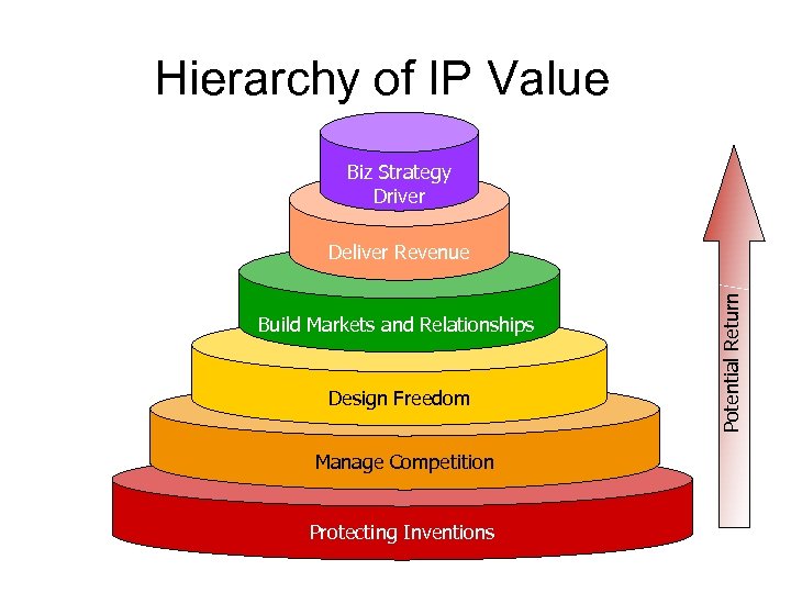 Hierarchy of IP Value Biz Strategy Driver Build Markets and Relationships Design Freedom Manage