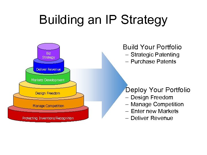 Building an IP Strategy Build Your Portfolio Biz Strategy – Strategic Patenting – Purchase